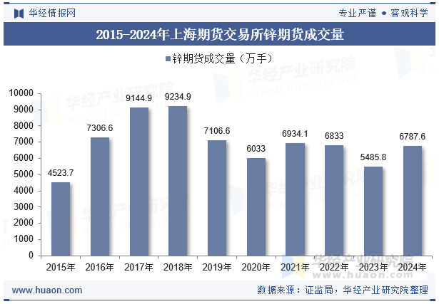 2015-2024年上海期货交易所锌期货成交量