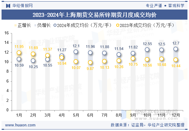 2023-2024年上海期货交易所锌期货月度成交均价