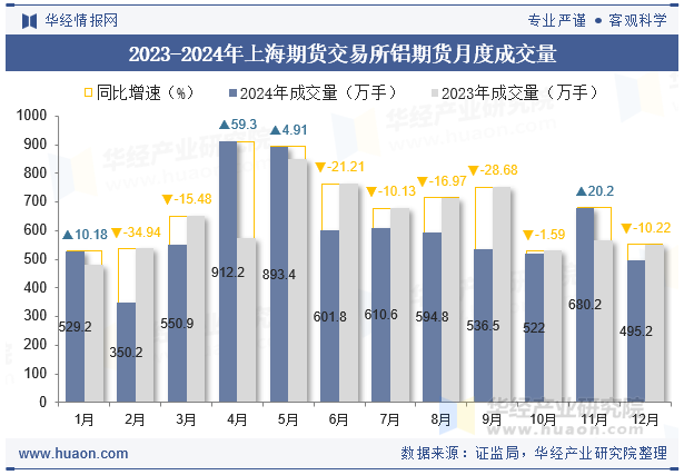 2023-2024年上海期货交易所铝期货月度成交量