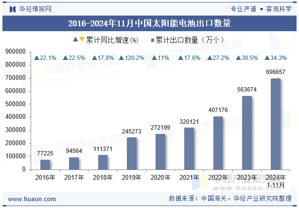 2016-2024年11月中国太阳能电池出口数量