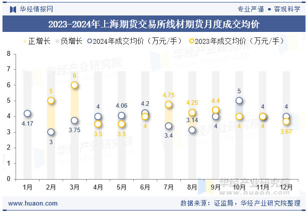 2023-2024年上海期货交易所线材期货月度成交均价