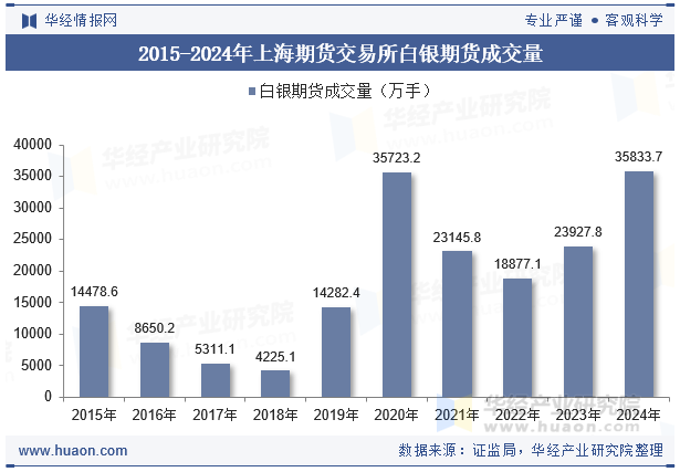 2015-2024年上海期货交易所白银期货成交量