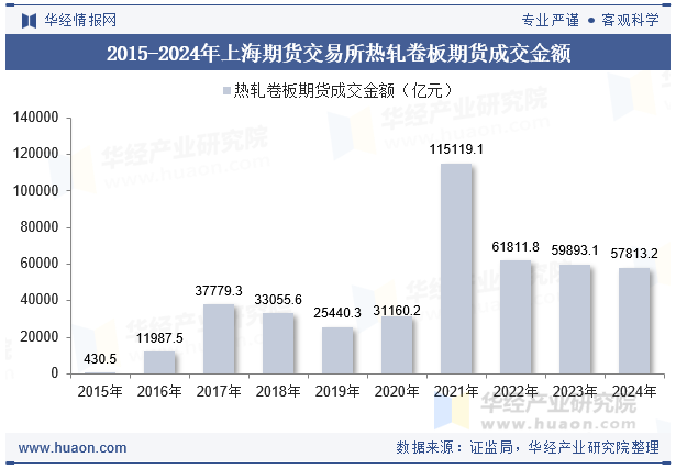 2015-2024年上海期货交易所热轧卷板期货成交金额