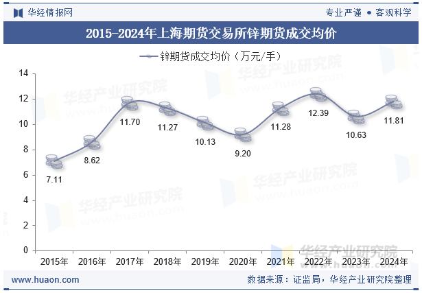 2015-2024年上海期货交易所锌期货成交均价