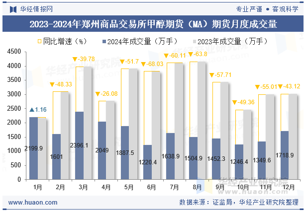 2023-2024年郑州商品交易所甲醇期货（MA）期货月度成交量