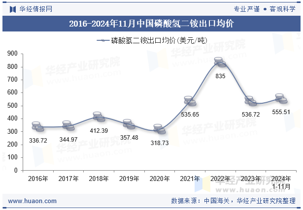 2016-2024年11月中国磷酸氢二铵出口均价