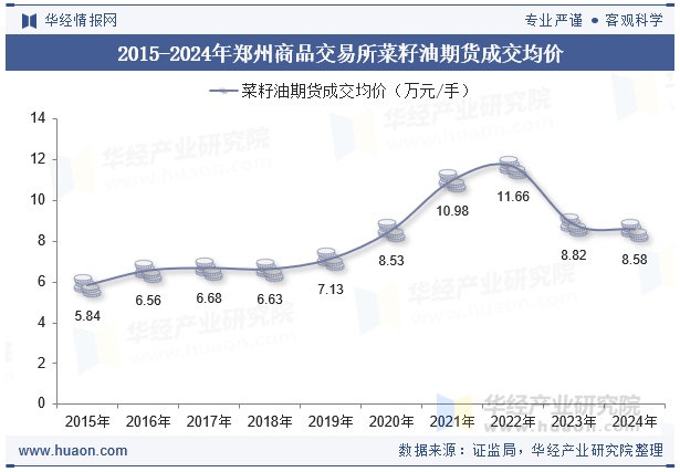 2015-2024年郑州商品交易所菜籽油期货成交均价