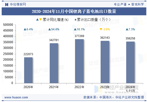 2020-2024年11月中国锂离子蓄电池出口数量