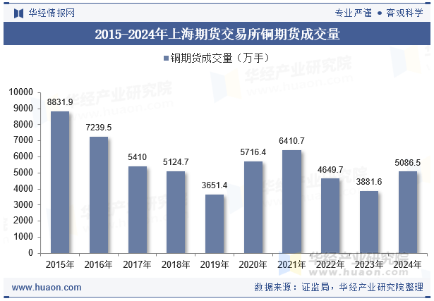 2015-2024年上海期货交易所铜期货成交量