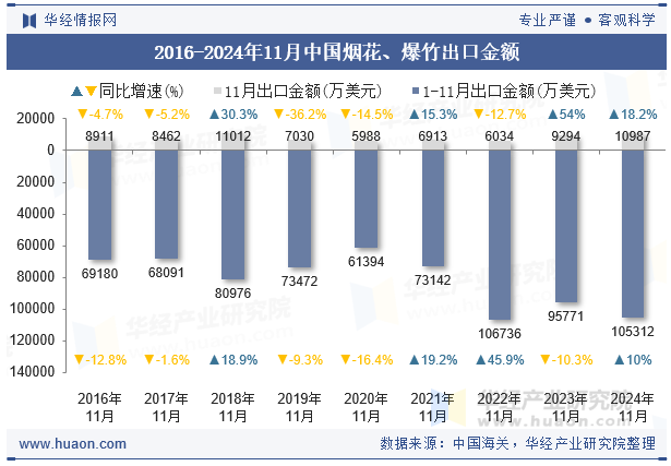 2016-2024年11月中国烟花、爆竹出口金额