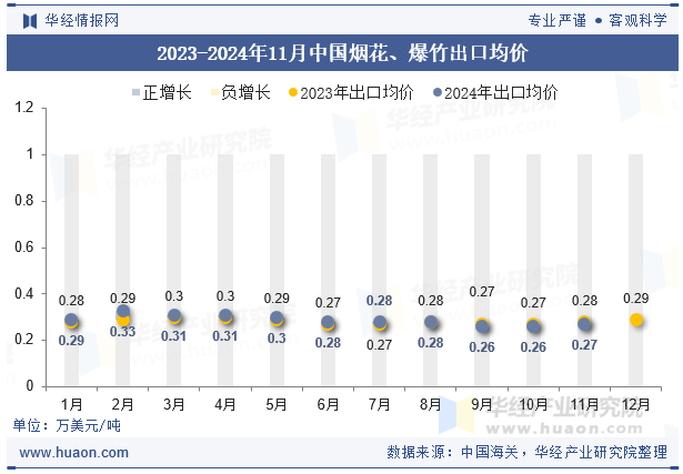 2023-2024年11月中国烟花、爆竹出口均价