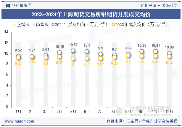 2023-2024年上海期货交易所铝期货月度成交均价