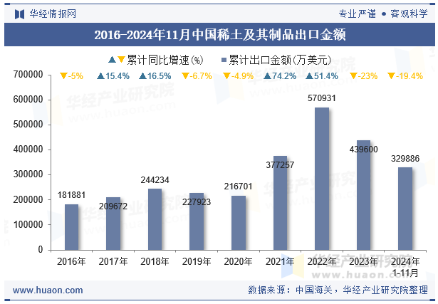 2016-2024年11月中国稀土及其制品出口金额