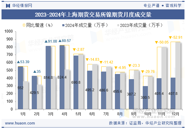 2023-2024年上海期货交易所镍期货月度成交量