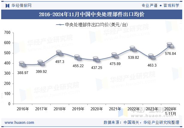 2016-2024年11月中国中央处理部件出口均价