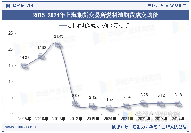 2015-2024年上海期货交易所燃料油期货成交均价