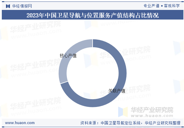 2023年中国卫星导航与位置服务产值结构占比情况