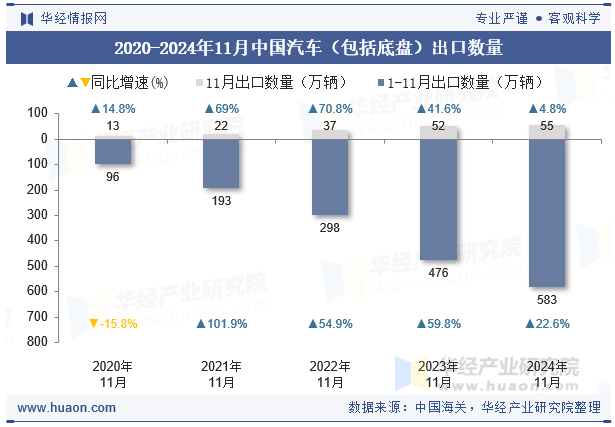 2020-2024年11月中国汽车（包括底盘）出口数量