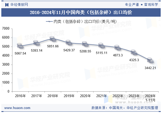 2016-2024年11月中国肉类（包括杂碎）出口均价