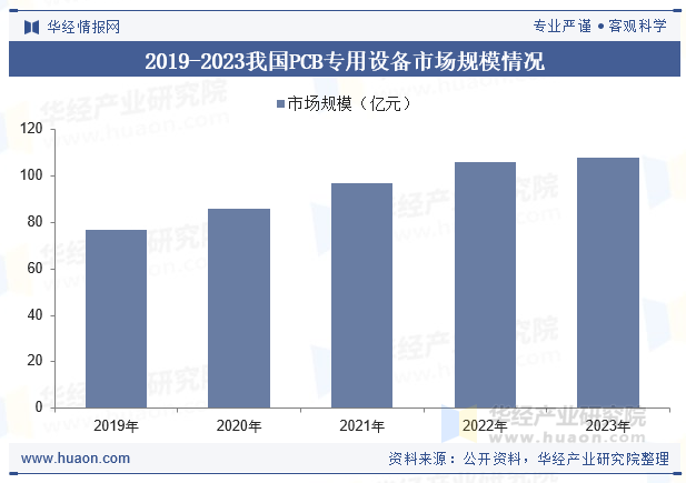 2019-2023我国PCB专用设备市场规模情况