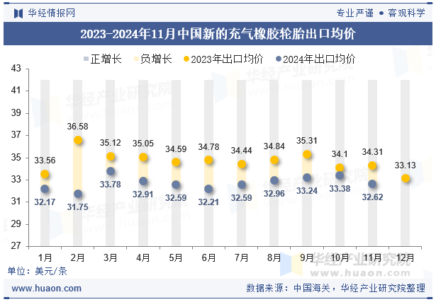 2023-2024年11月中国新的充气橡胶轮胎出口均价
