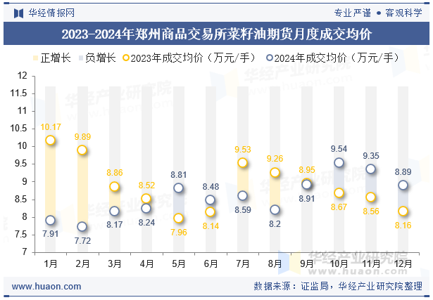 2023-2024年郑州商品交易所菜籽油期货月度成交均价