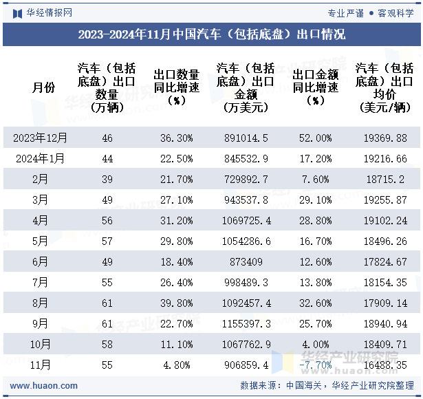 2023-2024年11月中国汽车（包括底盘）出口情况