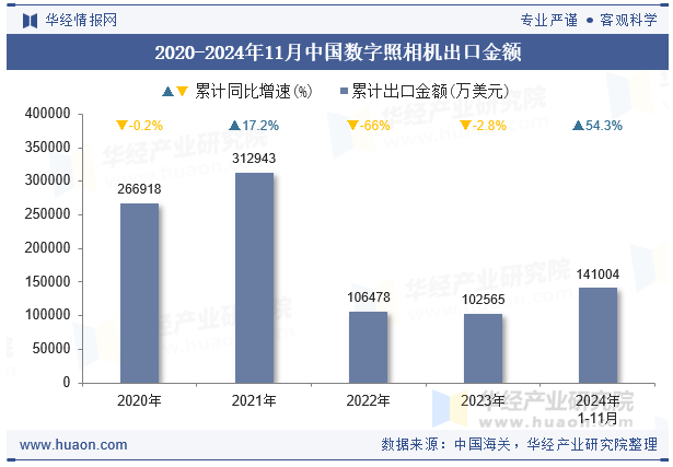 2020-2024年11月中国数字照相机出口金额