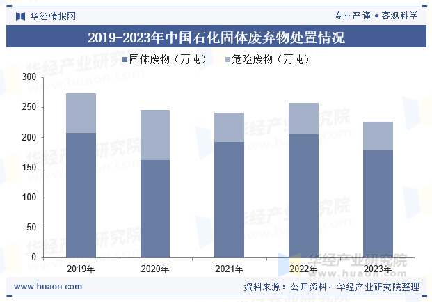 2019-2023年中国石化固体废弃物处置情况