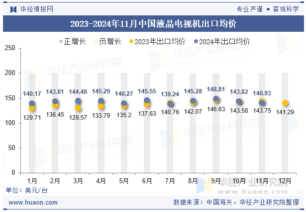 2023-2024年11月中国液晶电视机出口均价