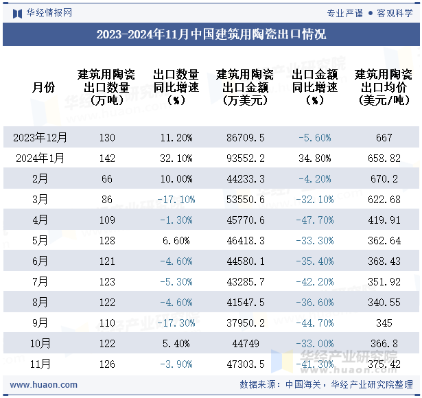 2023-2024年11月中国建筑用陶瓷出口情况