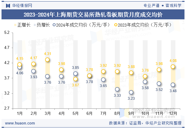 2023-2024年上海期货交易所热轧卷板期货月度成交均价