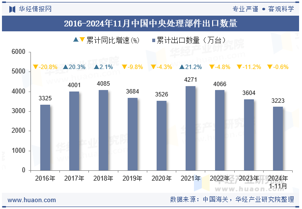 2016-2024年11月中国中央处理部件出口数量