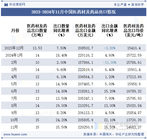 2023-2024年11月中国医药材及药品出口情况