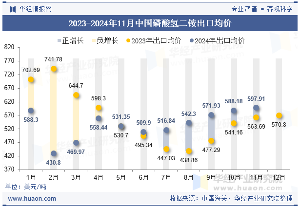 2023-2024年11月中国磷酸氢二铵出口均价