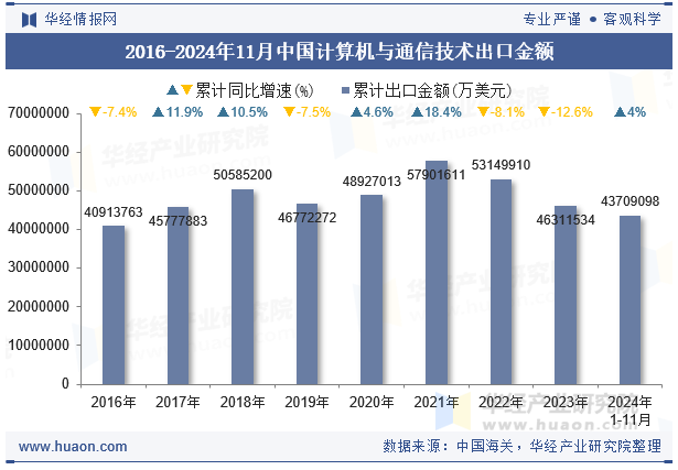 2016-2024年11月中国计算机与通信技术出口金额