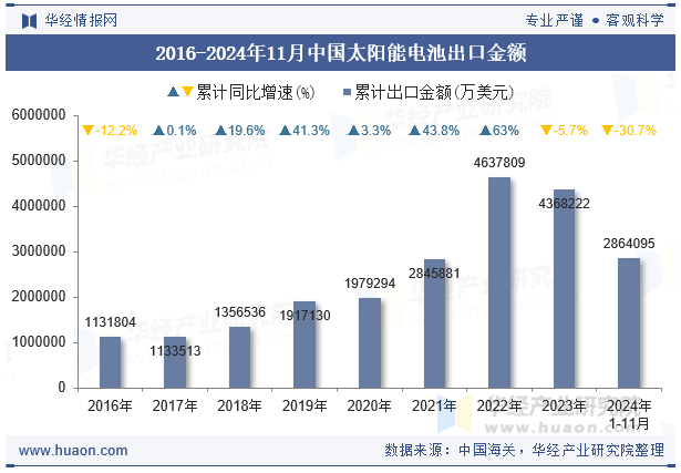 2016-2024年11月中国太阳能电池出口金额