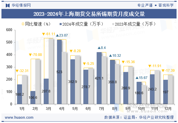 2023-2024年上海期货交易所锡期货月度成交量