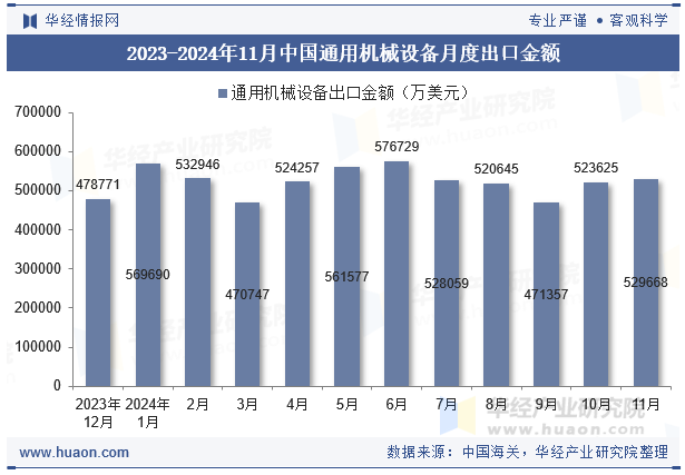 2023-2024年11月中国通用机械设备月度出口金额