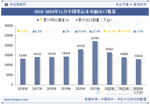 2016-2024年11月中国笔记本电脑出口数量