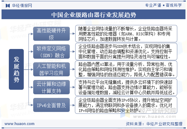 中国企业级路由器行业发展趋势