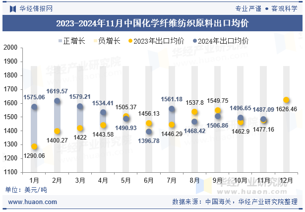 2023-2024年11月中国化学纤维纺织原料出口均价