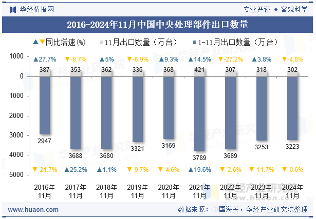 2016-2024年11月中国中央处理部件出口数量