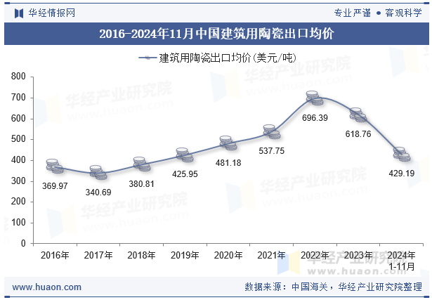 2016-2024年11月中国建筑用陶瓷出口均价