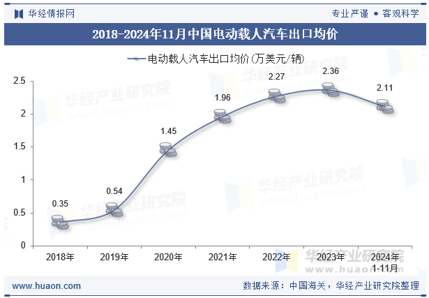 2018-2024年11月中国电动载人汽车出口均价