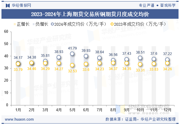 2023-2024年上海期货交易所铜期货月度成交均价