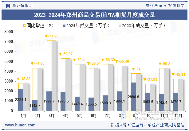 2023-2024年郑州商品交易所PTA期货月度成交量