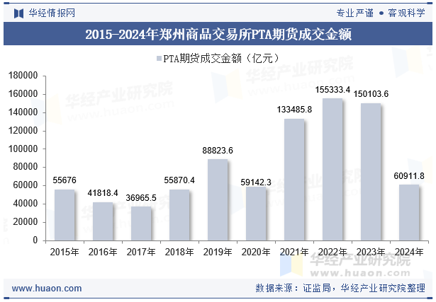 2015-2024年郑州商品交易所PTA期货成交金额