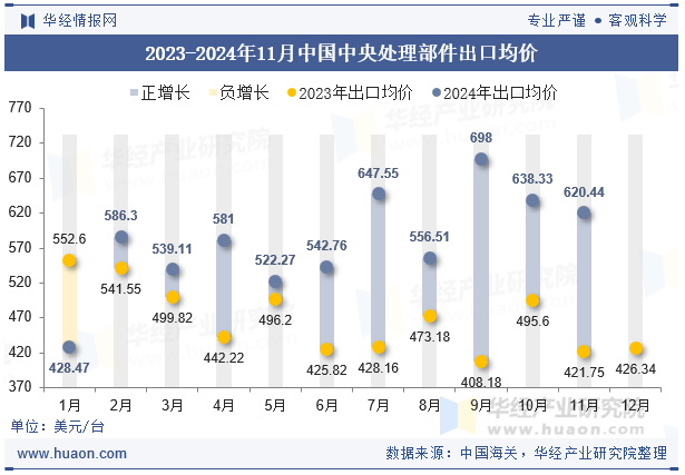 2023-2024年11月中国中央处理部件出口均价