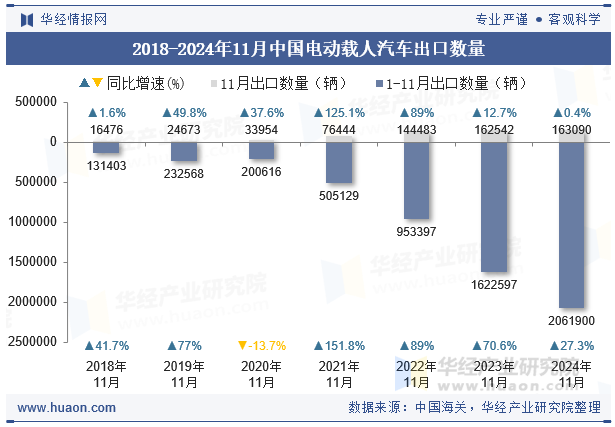 2018-2024年11月中国电动载人汽车出口数量